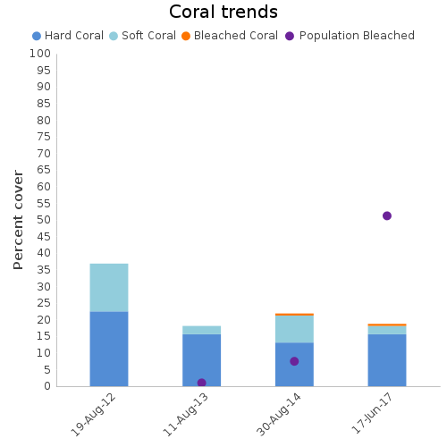 Coral Trends