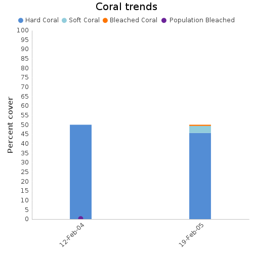 Coral Trends