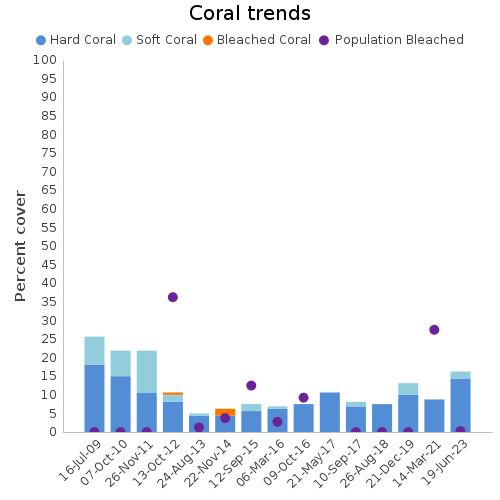 Coral Trends