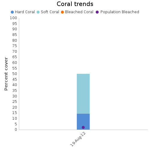 Coral Trends