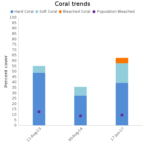 Coral Trends