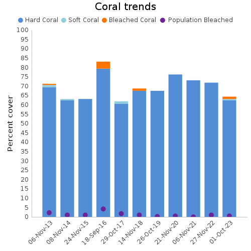 Coral Trends