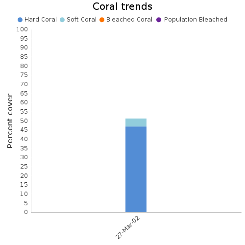 Coral Trends