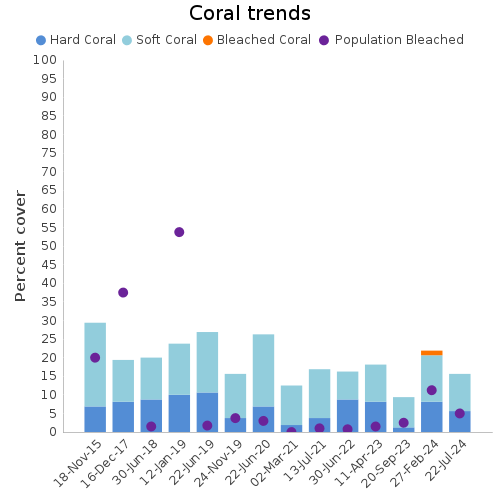 Coral Trends