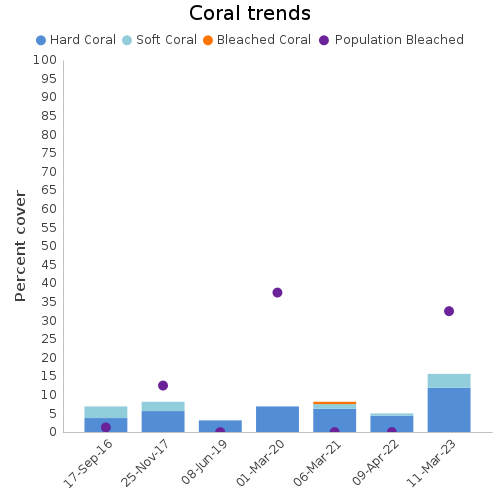 Coral Trends