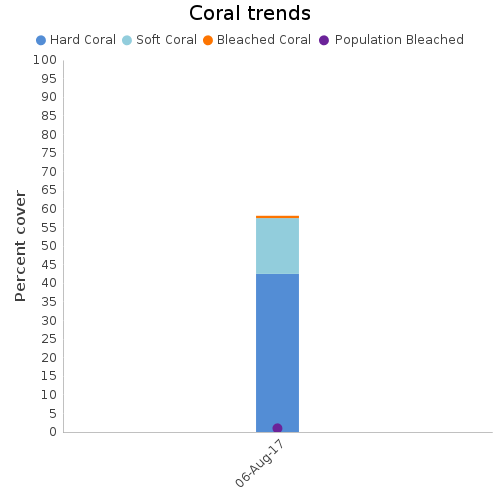 Coral Trends