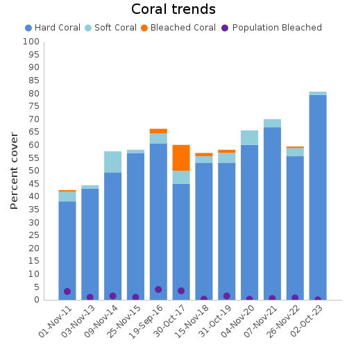 Coral Trends