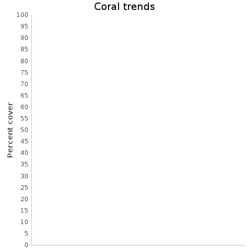 Coral Trends