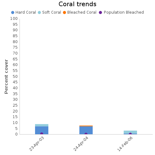 Coral Trends