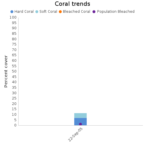 Coral Trends