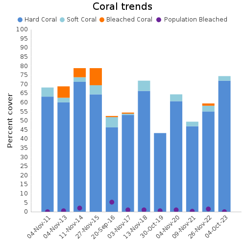 Coral Trends