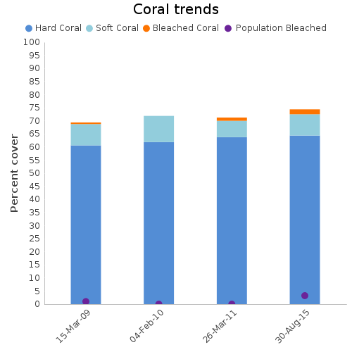 Coral Trends