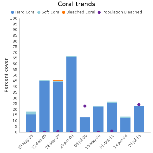 Coral Trends