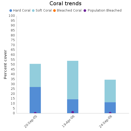 Coral Trends