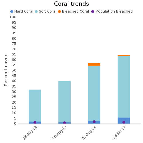 Coral Trends