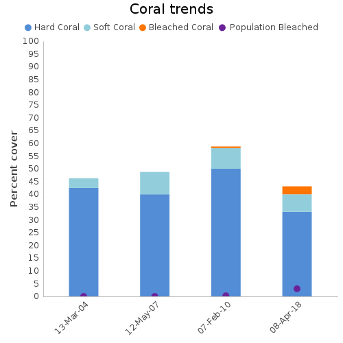 Coral Trends