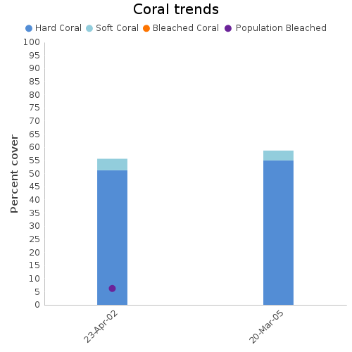 Coral Trends