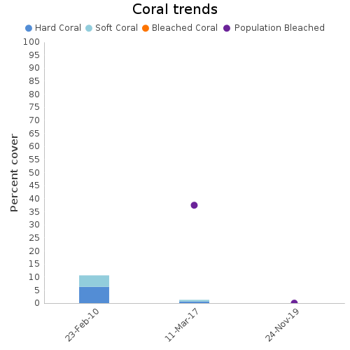 Coral Trends