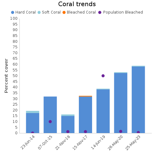 Coral Trends