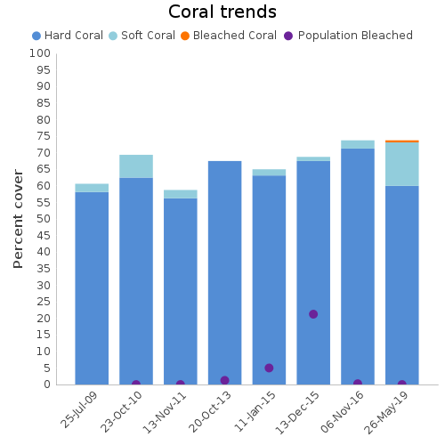 Coral Trends