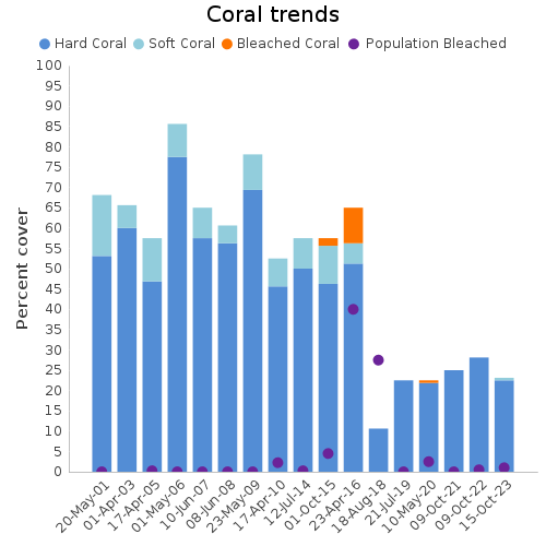 Coral Trends