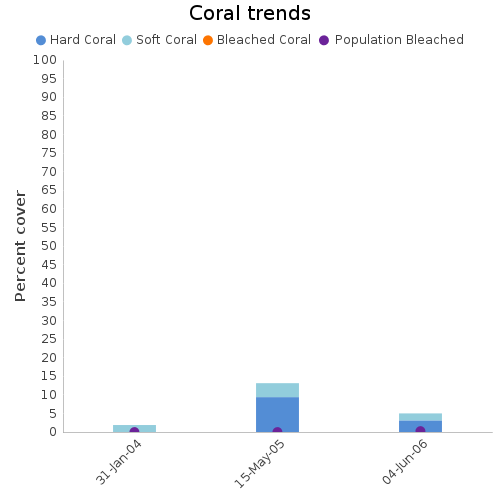 Coral Trends