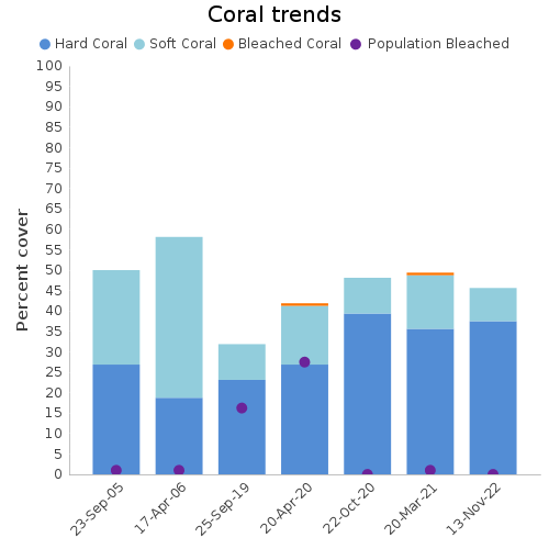 Coral Trends