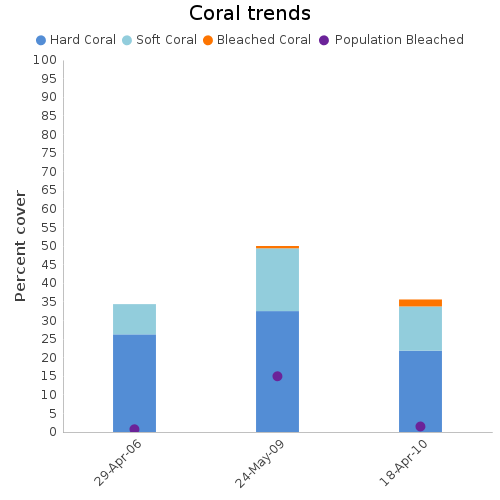 Coral Trends