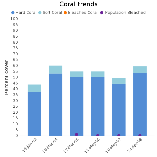 Coral Trends