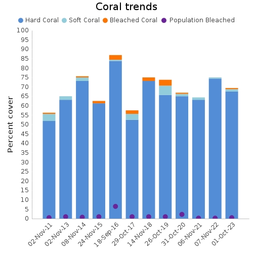 Coral Trends