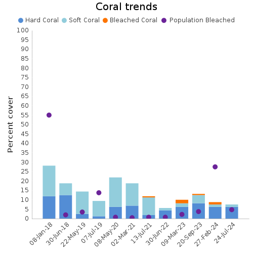 Coral Trends