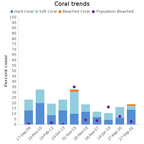 Coral Trends