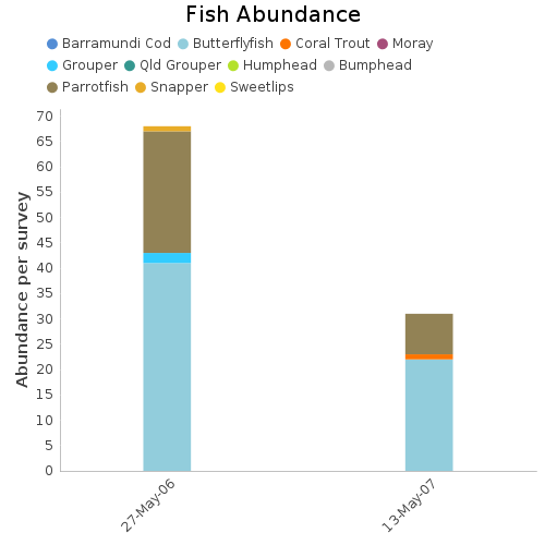 Fish Abundance