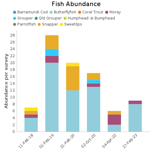 Fish Abundance