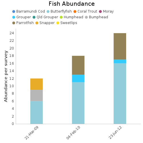 Fish Abundance