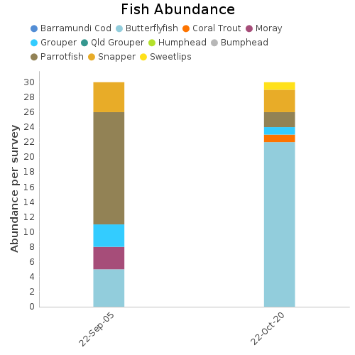 Fish Abundance