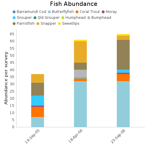 Fish Abundance