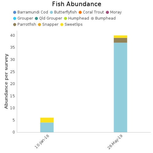 Fish Abundance