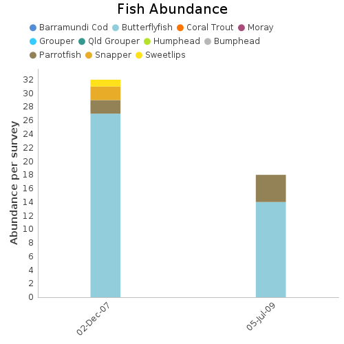 Fish Abundance