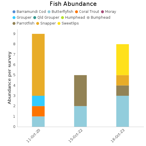 Fish Abundance