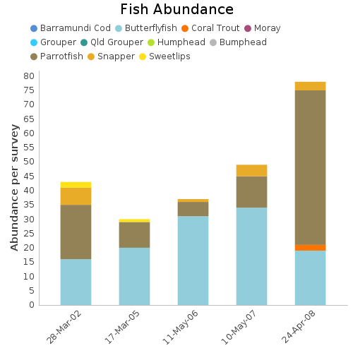 Fish Abundance