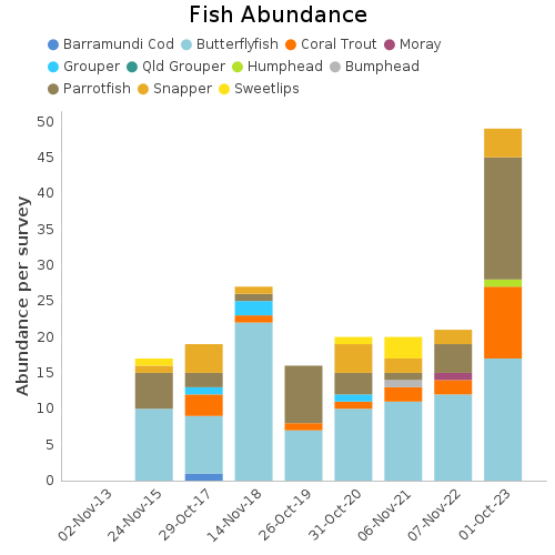 Fish Abundance