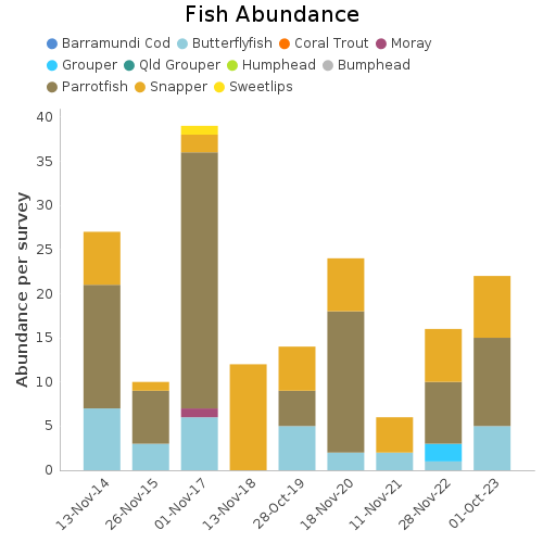 Fish Abundance