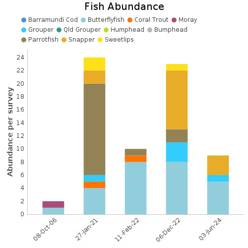 Fish Abundance