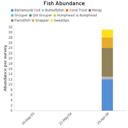 Fish Abundance