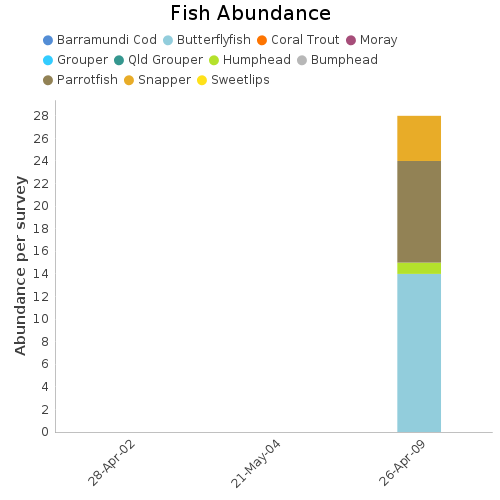 Fish Abundance