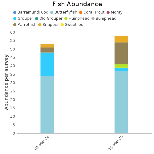 Fish Abundance