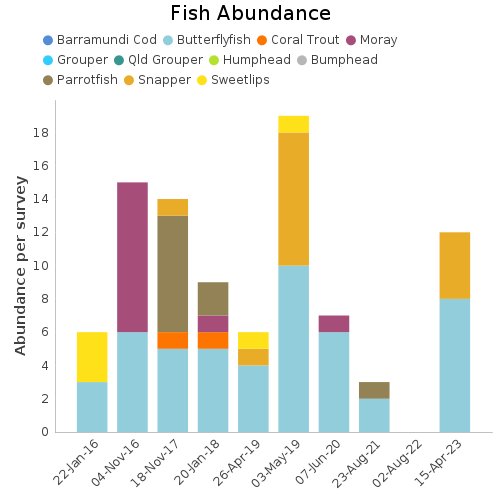 Fish Abundance