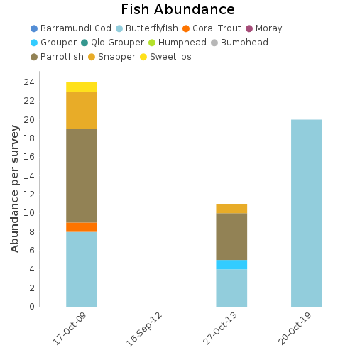 Fish Abundance