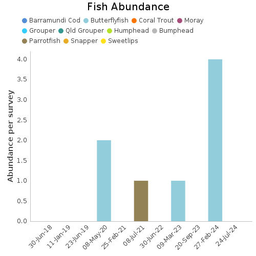 Fish Abundance